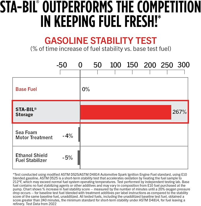 STA-BIL Storage Fuel Stabilizer - Keeps Fuel Fresh for 24 Months - Prevents Corrosion - Gasoline Treatment that Protects Fuel System - Fuel Saver - Treats 25 Gallons - 10 Fl. Oz. (22206)