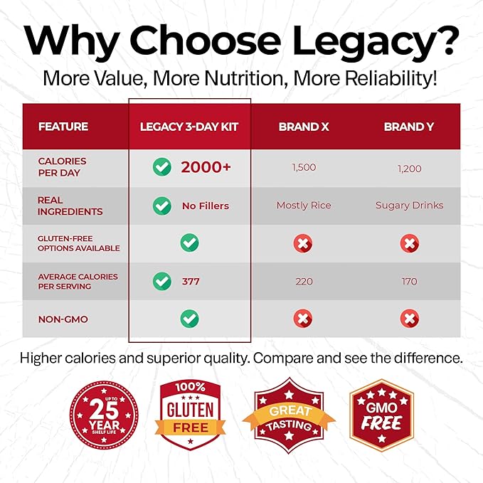Legacy Food Storage Gluten Free 3 Day Kit, Emergency Food Supply, 12,080 Total Calories, 32 Large Servings, Shelf Stable, Freeze Dried Survival Meals for MRE Camping, Hiking, & Backpacking