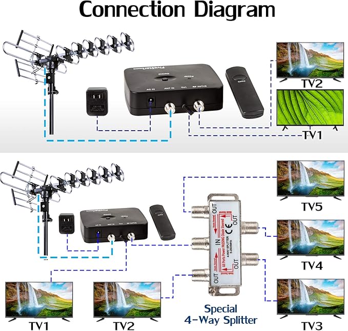 Five Star Outdoor HD TV Antenna Strongest Up to 200 Miles Long Range with Motorized 360 Degree Rotation, UHF/VHF/FM Radio Infrared Remote Control with Installation Kit and Jpole