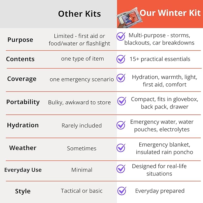 Winter Storm Emergency Kit with COB Keychain Light, 15 Essential Items (30 Pieces Total) with Rain Poncho, Blanket, First Aid, Emergency Water