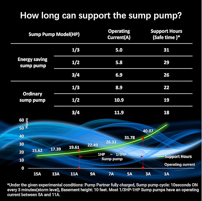 Heavy-Duty automatic backup power station for 120v sump pumps. Built-in 51.2V 40Ah LiFePO₄ battery, Specifically designed for extreme weather, and homes facing 1–3 day power outages.